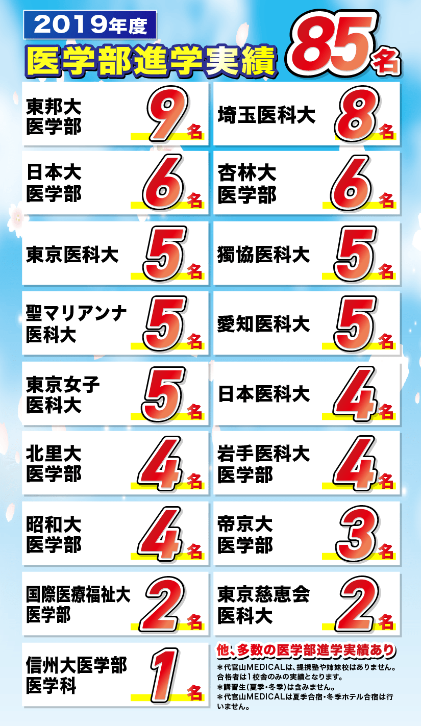 2019年度 医学部進学実績85名