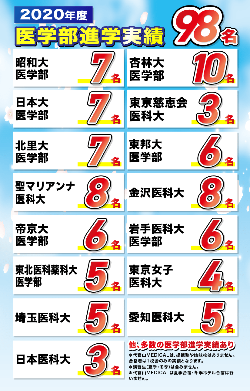2020年度 医学部進学実績98名
