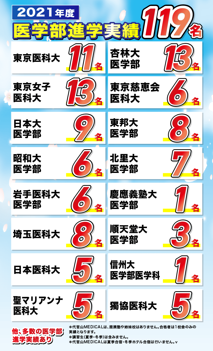2021年度 医学部進学実績119名