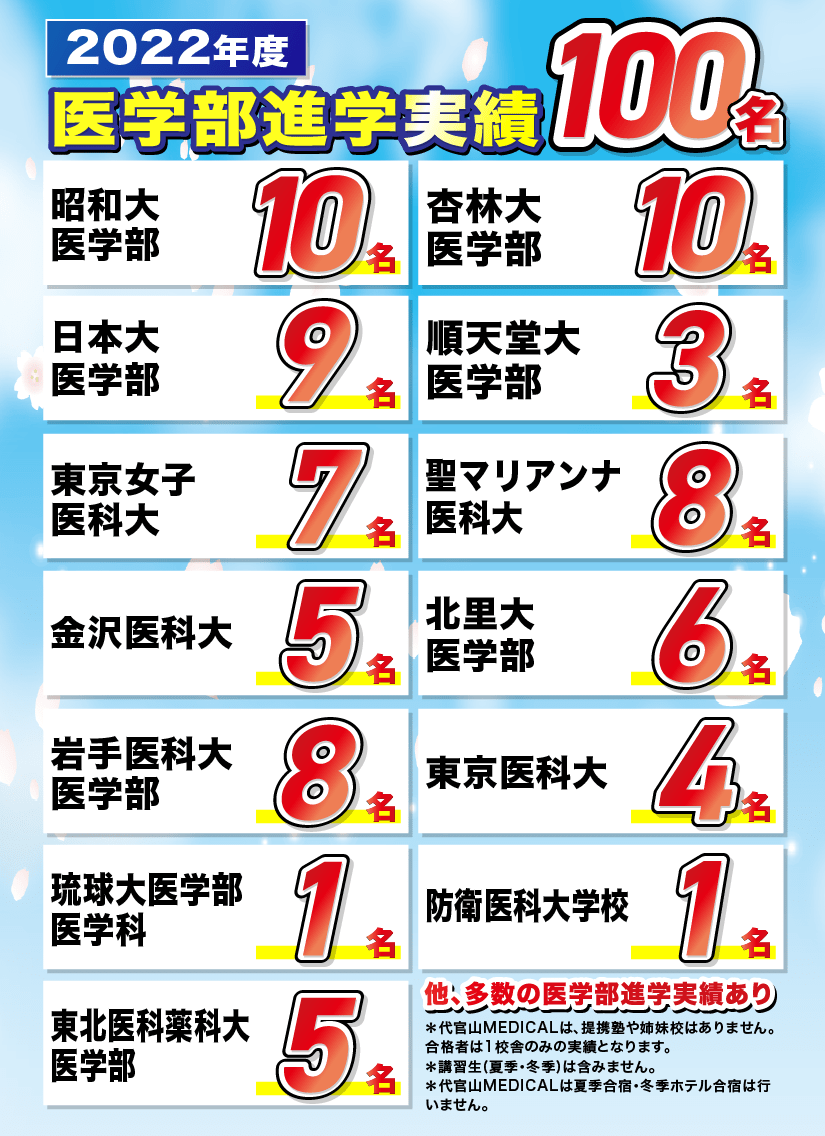 2022年度 医学部進学実績100名