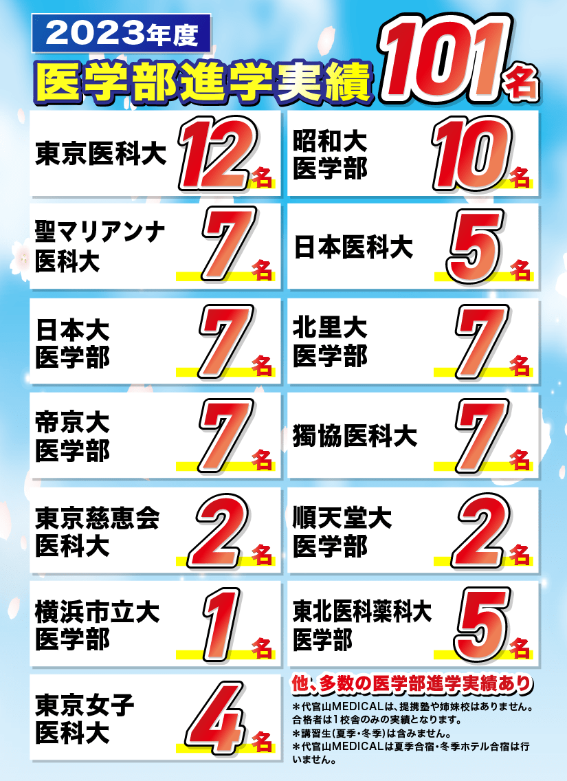 2023年度 医学部進学実績101名