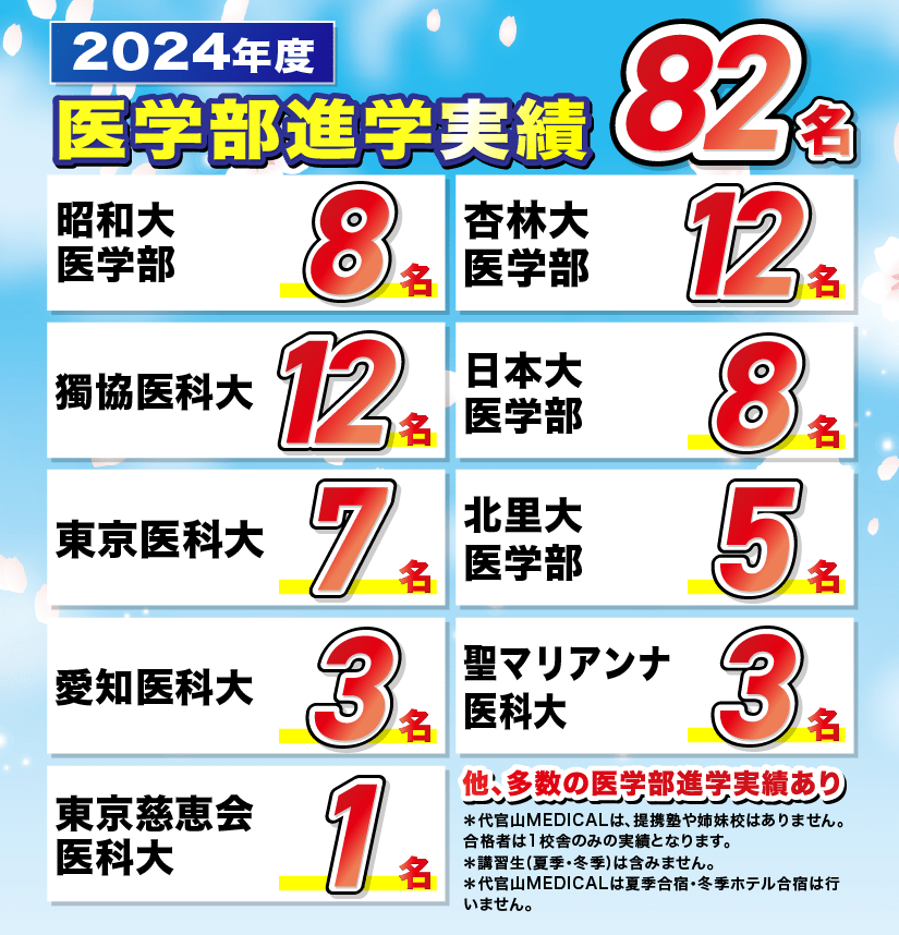 2024年度 医学部進学実績82名
