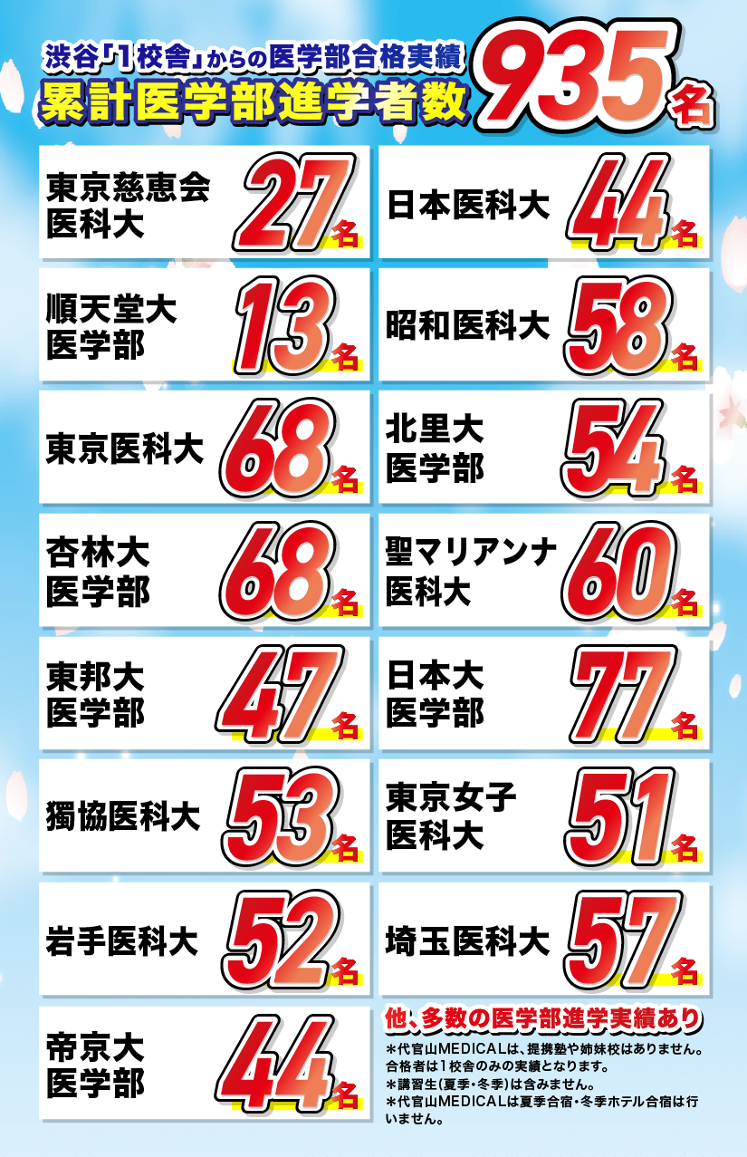 渋谷「1校舎」からの医学部合格実績 累計医学部進学者数935名