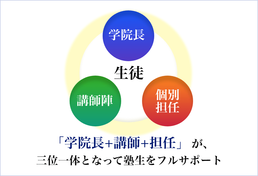 学院長が一人ひとりの学習状況を把握し、講師と担任でフルサポート