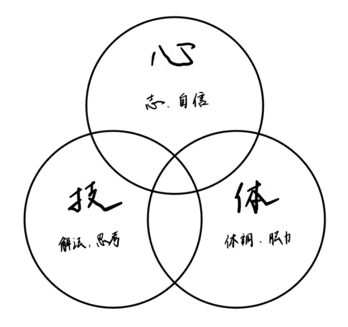 心技体の図