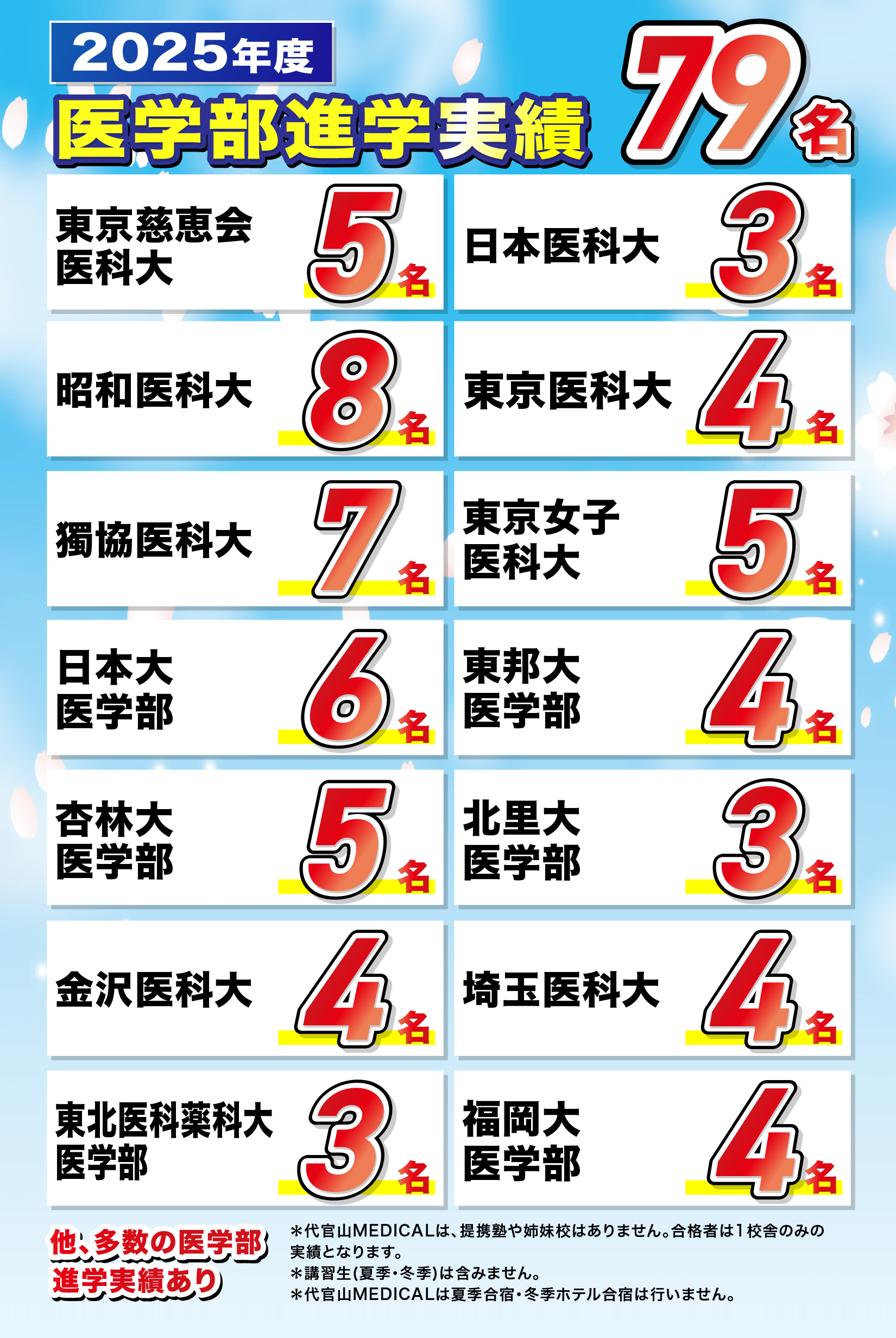 2025年度 医学部進学実績79名